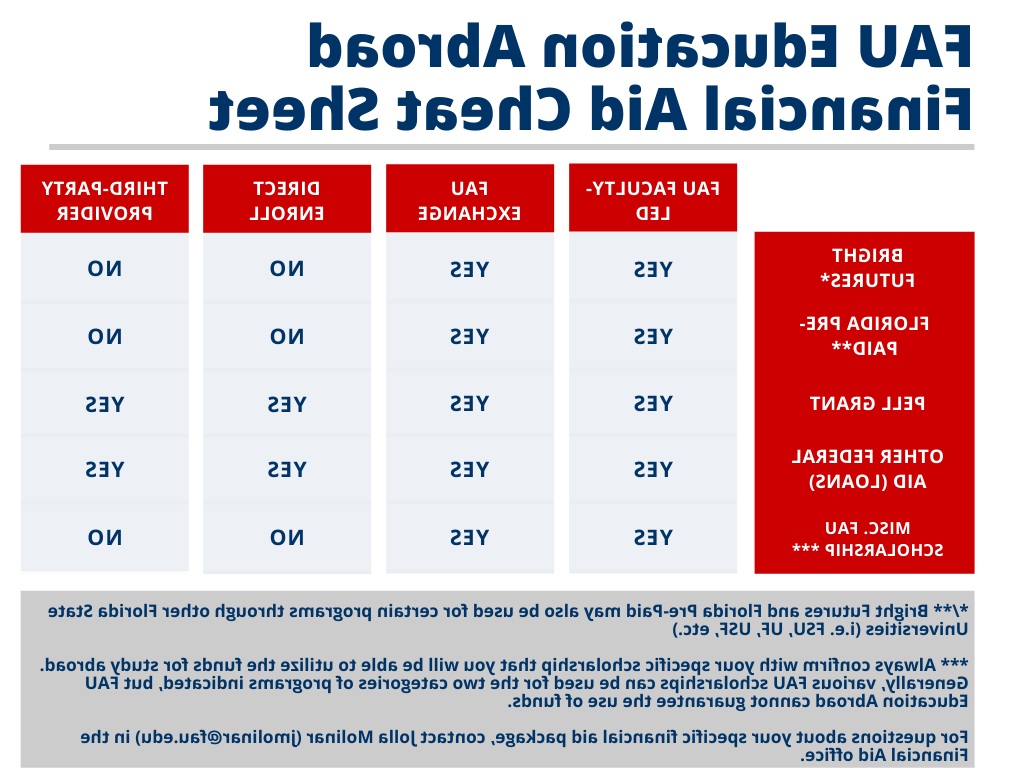 financial aid cheat sheet